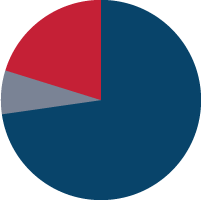 Veterans Revenue
